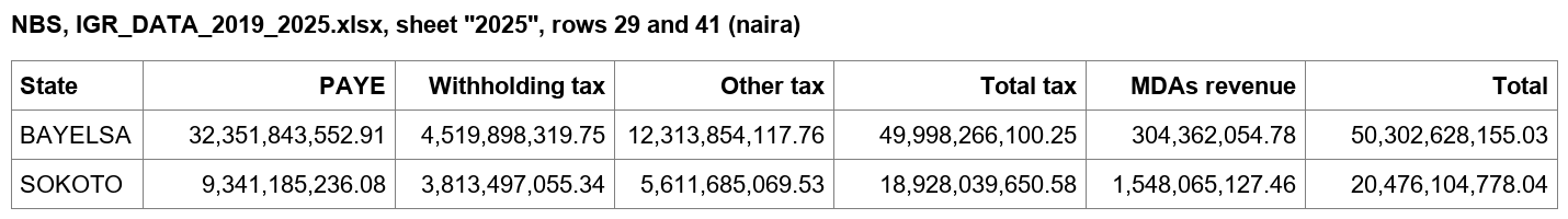 NBS 2025 sheet: Bayelsa PAYE N32,351,843,552.91, total N50,302,628,155.03; Sokoto total N20,476,104,778.04