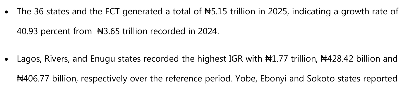 NBS key highlights: states and FCT raised N5.15 trillion in 2025, up 40.93 per cent from N3.65 trillion; Lagos, Rivers and Enugu highest with N1.77 trillion, N428.42 billion and N406.77 billion
