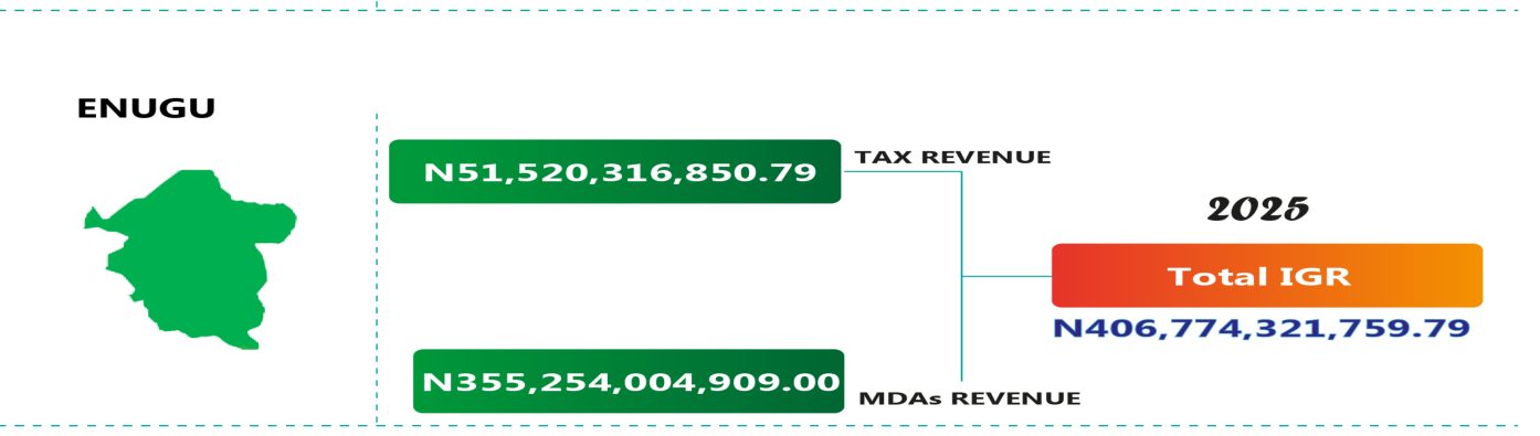 Enugu panel: tax revenue N51,520,316,850.79, MDAs revenue N355,254,004,909.00, total IGR N406,774,321,759.79