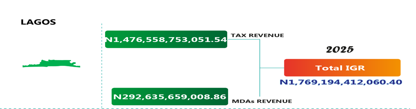 Lagos panel: tax revenue N1,476,558,753,051.54, MDAs revenue N292,635,659,008.86, total IGR N1,769,194,412,060.40