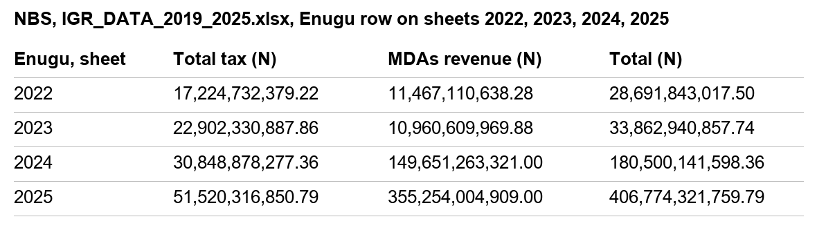 Enugu row from the NBS spreadsheet: MDAs revenue N11.47 billion in 2022, N10.96 billion in 2023, N149.65 billion in 2024 and N355.25 billion in 2025