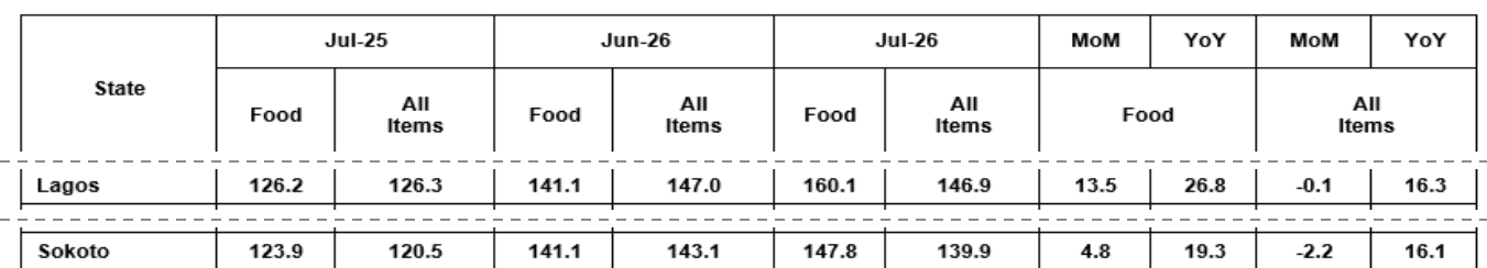 July 2026 appendix table, header with the Lagos and Sokoto rows (other rows omitted, joins marked by dashed lines): Lagos all items 126.3 in July 2025, 146.9 in July 2026, monthly minus 0.1, annual 16.3; Sokoto 120.5, 139.9, monthly minus 2.2, annual 16.1