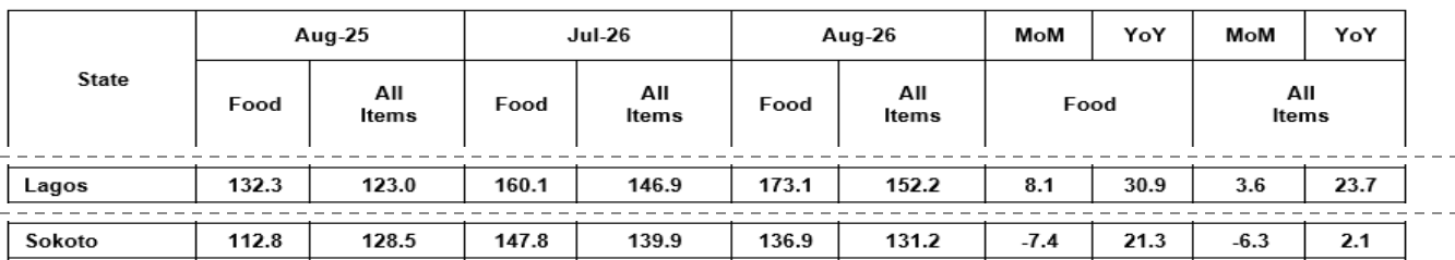 August 2026 appendix table, header with the Lagos and Sokoto rows (other rows omitted, joins marked by dashed lines): Lagos all items 123.0 in August 2025, 146.9 in July 2026, 152.2 in August 2026, monthly 3.6, annual 23.7; Sokoto 128.5, 139.9, 131.2, monthly minus 6.3, annual 2.1