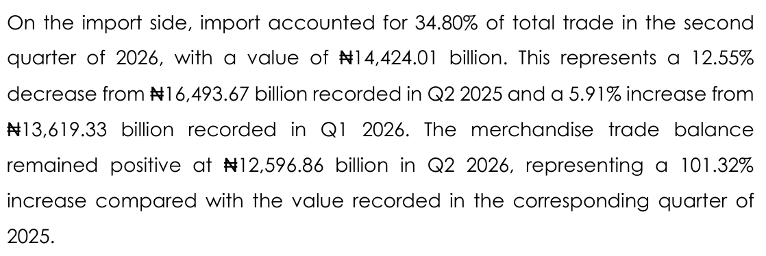 NBS report text: imports N14,424.01 billion, down 12.55% from N16,493.67 billion; trade balance N12,596.86 billion, up 101.32%