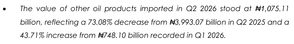 NBS report text: other oil products imported N1,075.11 billion, a 73.08% decrease from N3,993.07 billion in Q2 2025 and 43.71% above N748.10 billion in Q1 2026