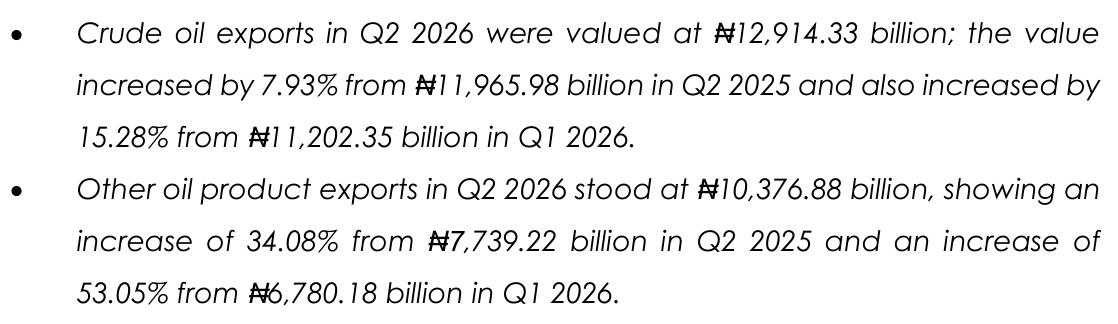 NBS report text: crude oil exports N12,914.33 billion, up 7.93%; other oil product exports N10,376.88 billion, up 34.08% from N7,739.22 billion