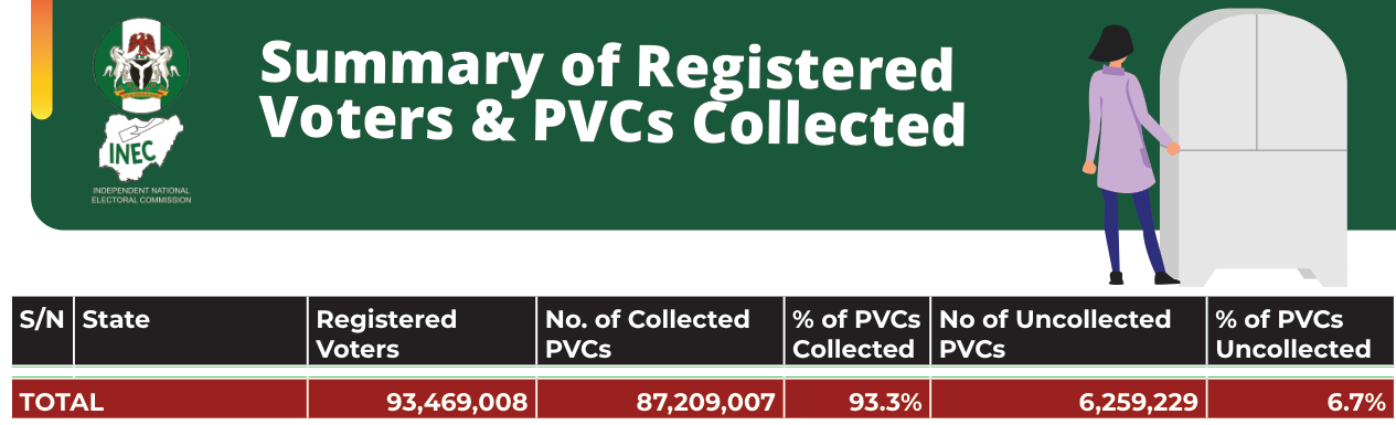 INEC 2023 summary table, total row: 93,469,008 registered voters, 87,209,007 collected PVCs