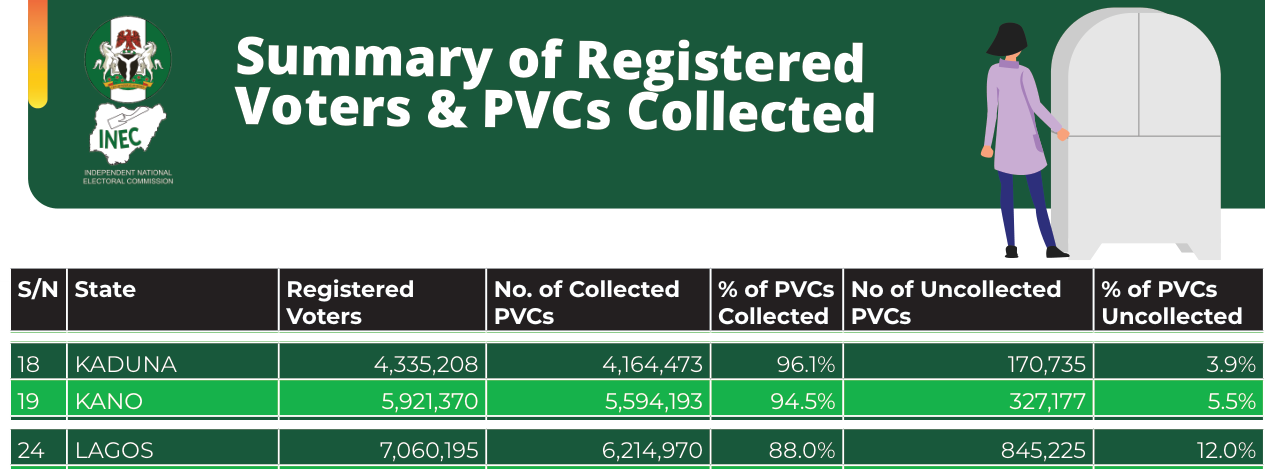 INEC 2023 table rows: Kaduna 4,335,208, Kano 5,921,370, Lagos 7,060,195 registered voters