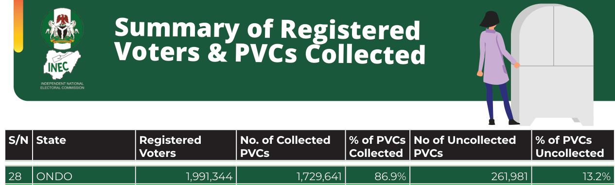 INEC 2023 table row: Ondo 1,991,344 registered voters, 1,729,641 PVCs collected