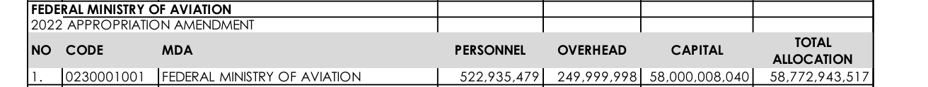 2022 Appropriation Amendment summary row for the Federal Ministry of Aviation, code 0230001001: personnel N522,935,479, overhead N249,999,998, capital N58,000,008,040, total N58,772,943,517