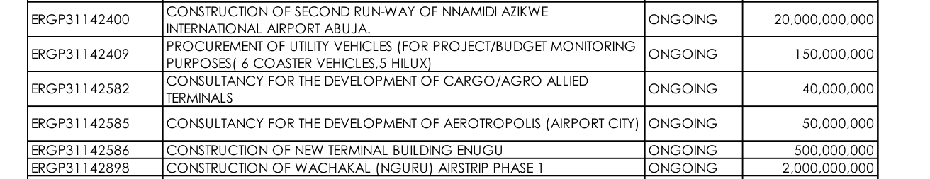 2022 schedule lines: ERGP31142400 construction of second runway of Nnamdi Azikiwe International Airport Abuja, ongoing, N20,000,000,000; ERGP31142898 construction of Wachakal (Nguru) airstrip phase 1, N2,000,000,000