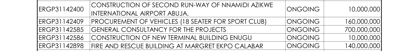 2026 Act lines: ERGP31142400 construction of second runway of Nnamdi Azikiwe International Airport Abuja, ongoing, N10,000,000; ERGP31142898 fire and rescue building at Margret Ekpo Calabar, N140,000,000