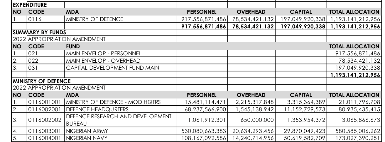 2022 amendment summary: Nigerian Navy personnel N108,167,092,586, overhead N14,240,714,956, capital N50,619,582,709, total N173,027,390,251