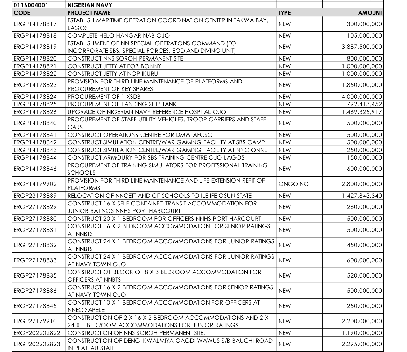Nigerian Navy project list, 2022: ERGP202202823 Construction of Dengi-Kwalmiya-Gagdi-Wawus S/B Bauchi road in Plateau State, New, N2,295,000,000