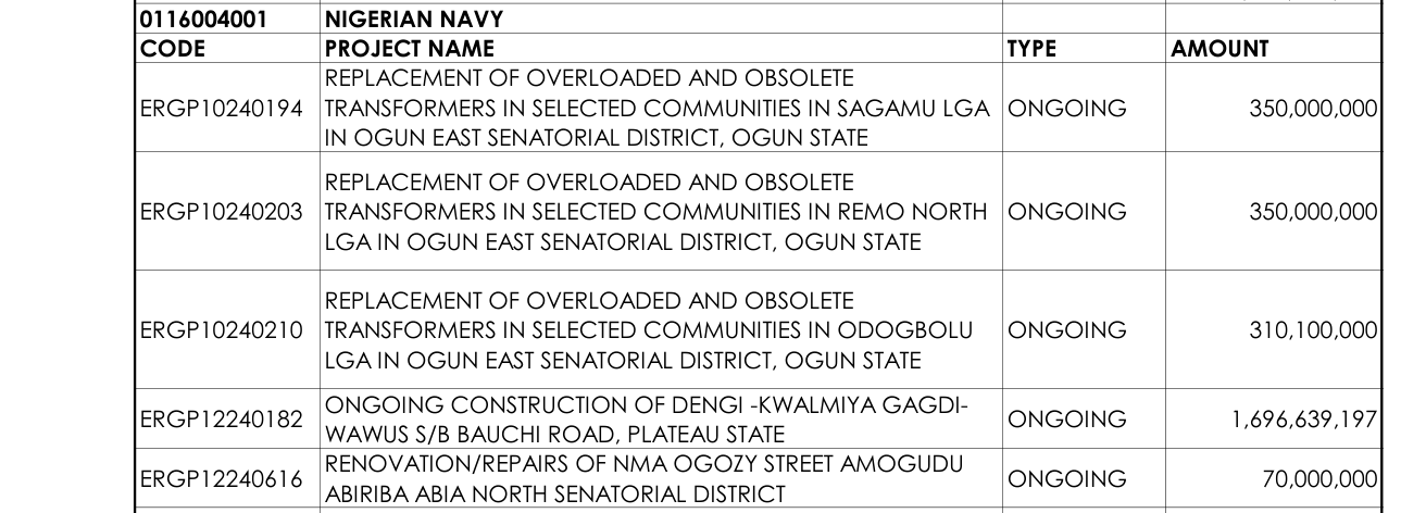 Nigerian Navy project list, 2026: three Ogun transformer lines (N350,000,000, N350,000,000, N310,100,000), ERGP12240182 ongoing Dengi-Kwalmiya Gagdi-Wawus road N1,696,639,197, Abiriba street N70,000,000