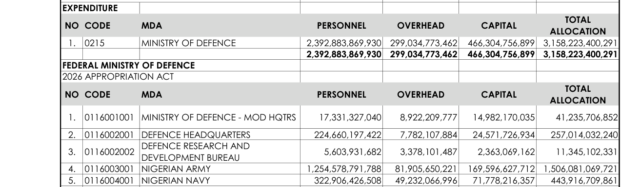 2026 Defence summary: Nigerian Navy personnel N322,906,426,508, overhead N49,232,066,996, capital N71,778,216,357, total N443,916,709,861