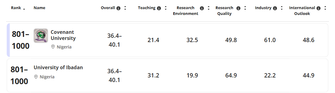 Covenant University, the University of Ibadan and the University of Lagos, each ranked 801 to 1000 with an overall score of 36.4 to 40.1
