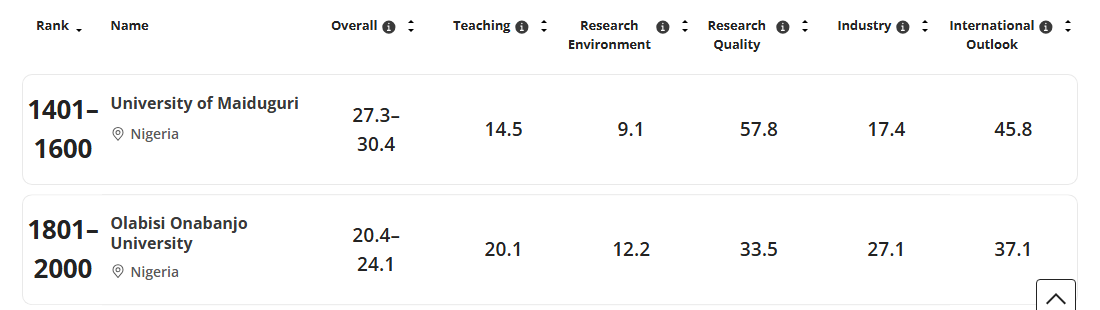 Two of the 2027 newcomers: the University of Maiduguri at 1401 to 1600 and Olabisi Onabanjo University at 1801 to 2000
