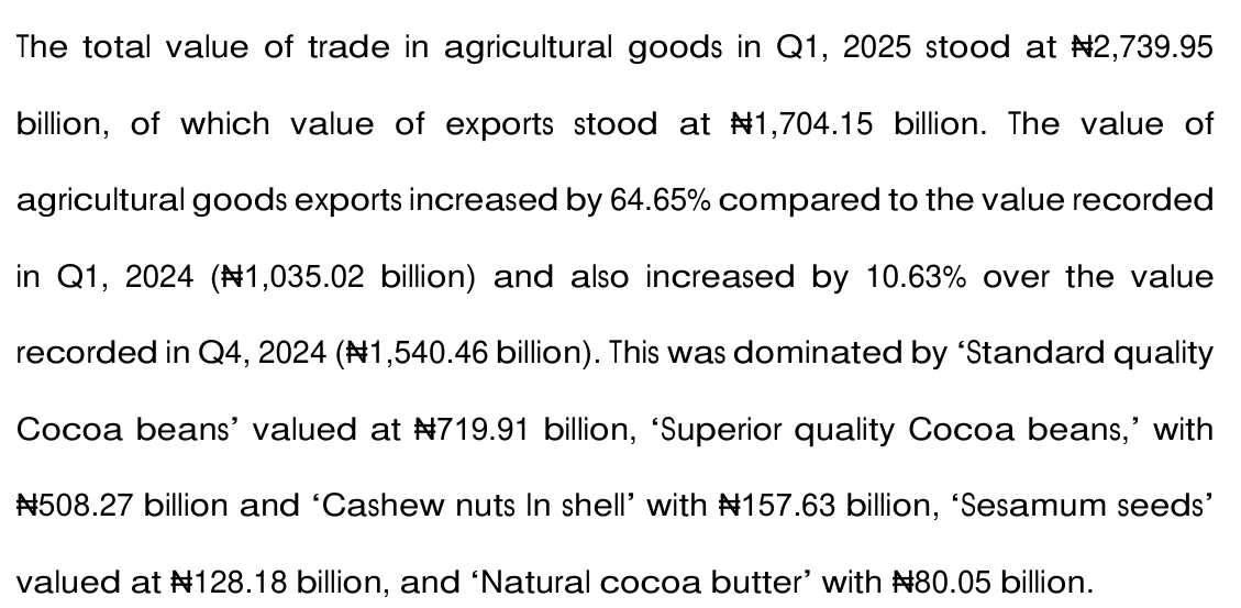 NBS report text: agricultural exports in Q1 2025 stood at N1,704.15 billion, dominated by standard quality cocoa beans at N719.91 billion and superior quality cocoa beans at N508.27 billion, then cashew nuts in shell N157.63 billion and sesame N128.18 billion