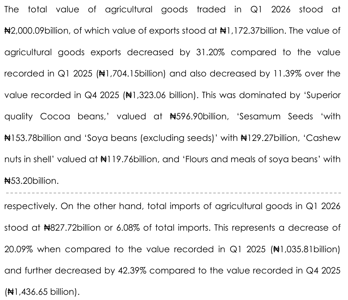 NBS report text: agricultural exports in Q1 2026 were N1,172.37 billion, down 31.20% from N1,704.15 billion in Q1 2025, led by superior quality cocoa beans at N596.90 billion; agricultural imports were N827.72 billion, down 20.09% from N1,035.81 billion