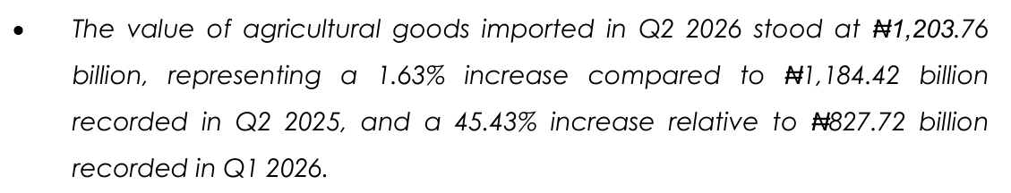NBS report text: agricultural imports in Q2 2026 stood at N1,203.76 billion, 1.63% above N1,184.42 billion in Q2 2025 and 45.43% above N827.72 billion in Q1 2026
