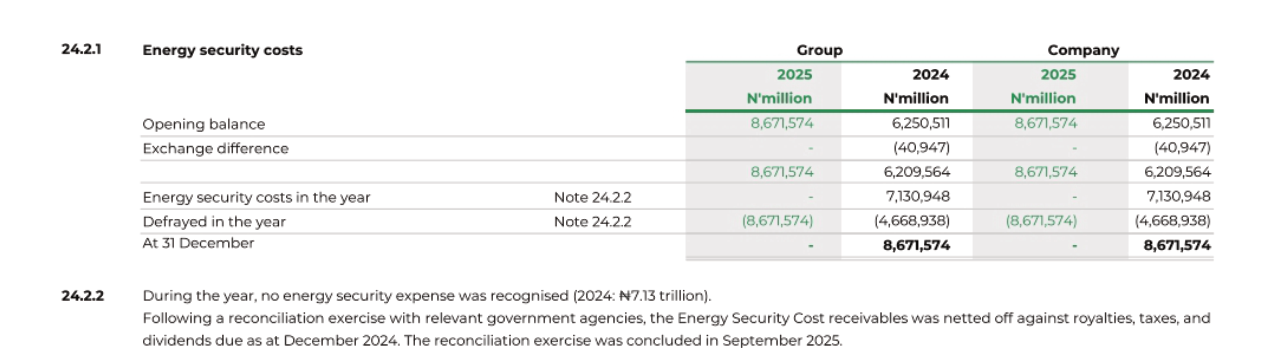 NNPC Note 24.2.1, energy security costs in N million: 2024 opening 6,250,511, exchange difference (40,947), costs in the year 7,130,948, defrayed (4,668,938), closing 8,671,574; 2025 defrayed (8,671,574), closing nil. Note 24.2.2: no expense in 2025 (2024: N7.13 trillion), netted off against royalties, taxes and dividends