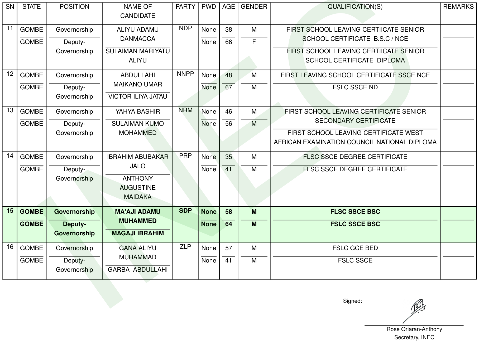 Page 3 of INEC's signed final list for the Gombe governorship election: entries 11 to 16 for the NDP, NNPP, NRM, PRP, SDP and ZLP; the NRM at 13 is followed by the PRP at 14 with no PDP entry, and the list ends at 16, signed by Rose Oriaran-Anthony