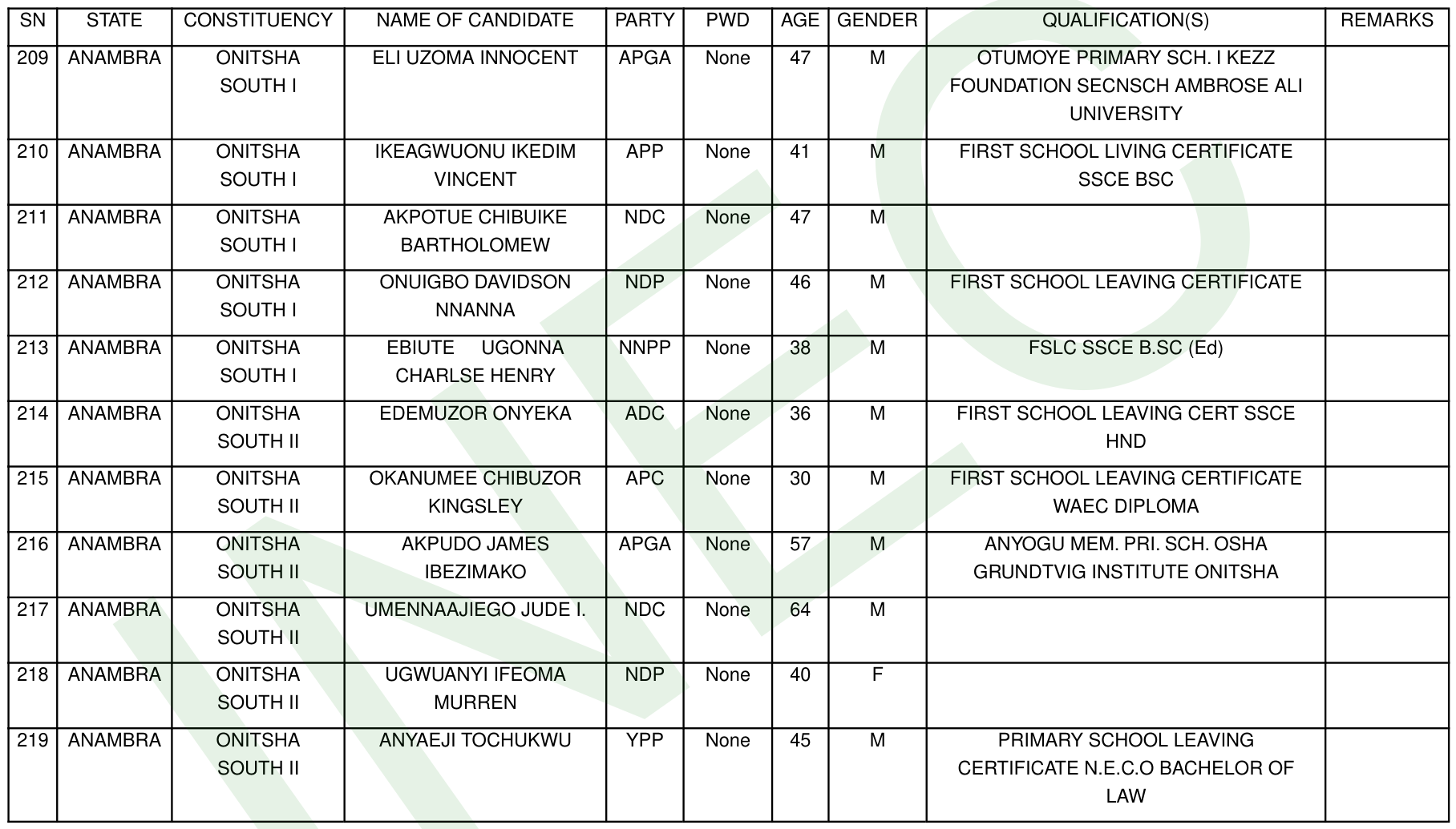 INEC State House of Assembly final list, Anambra entries 209 to 219: NDC candidates Akpotue Chibuike Bartholomew, 47, for Onitsha South I (entry 211) and Umennaajiego Jude I., 64, for Onitsha South II (entry 217)