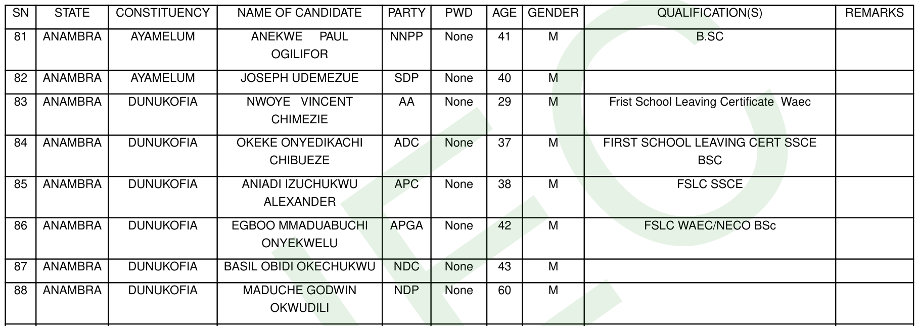 INEC State House of Assembly final list, Anambra entries 81 to 88: the NDC candidate for Dunukofia at entry 87 is Basil Obidi Okechukwu, 43, not the Azotani Francis the NDC disowned