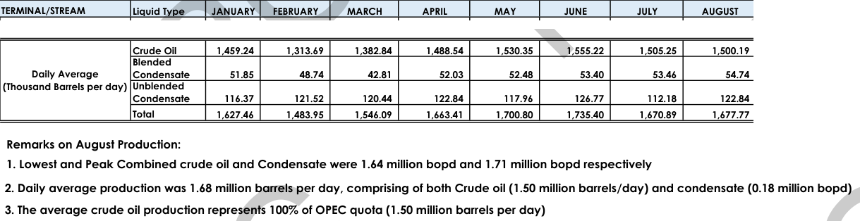 NUPRC 2026 daily average production, January to August, in thousand barrels per day: crude oil 1,459.24, 1,313.69, 1,382.84, 1,488.54, 1,530.35, 1,555.22, 1,505.25, 1,500.19; total 1,627.46 to 1,735.40, August 1,677.77; remark that crude of 1.50 million barrels a day represents 100% of the OPEC quota