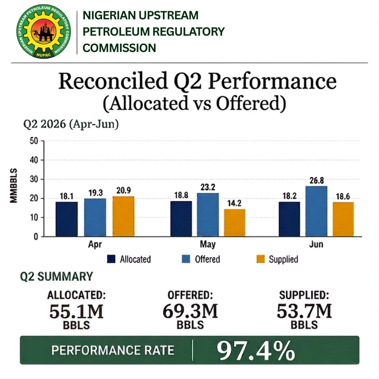 NUPRC graphic, Reconciled Q2 Performance: allocated, offered and supplied in April 18.1, 19.3, 20.9; May 18.8, 23.2, 14.2; June 18.2, 26.8, 18.6 million barrels; Q2 summary allocated 55.1 million, offered 69.3 million, supplied 53.7 million, performance rate 97.4 per cent