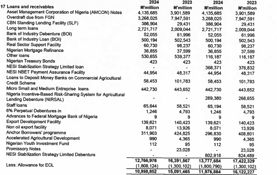CBN note 17 loans and receivables in millions of naira; the first two columns are Group 2024 and 2023, the last two Bank 2024 and 2023. Bank: Other loans 116,187 in both years; Anchor Borrowers' programme 296,830 in 2024 and 408,801 in 2023