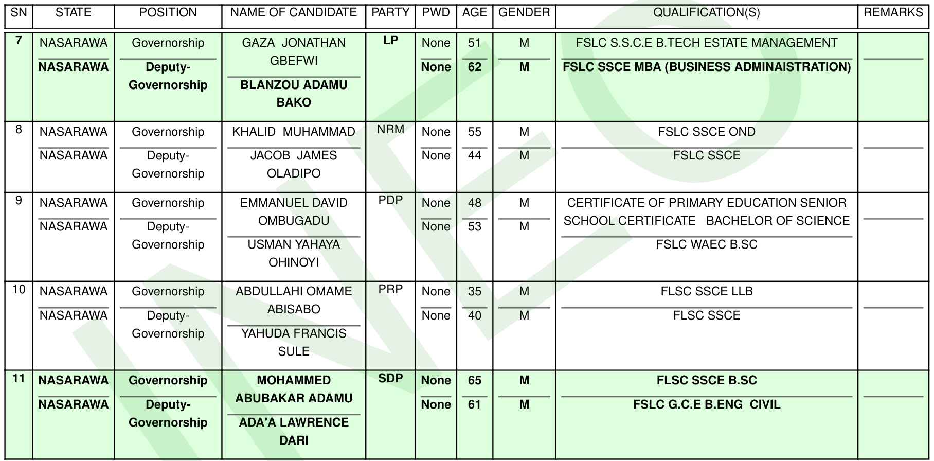 INEC final list, Nasarawa governorship, entries 7 to 11: LP at 7 followed by NRM at 8 with no NDC entry, then PDP, PRP, and at 11 the SDP ticket of Mohammed Abubakar Adamu, 65