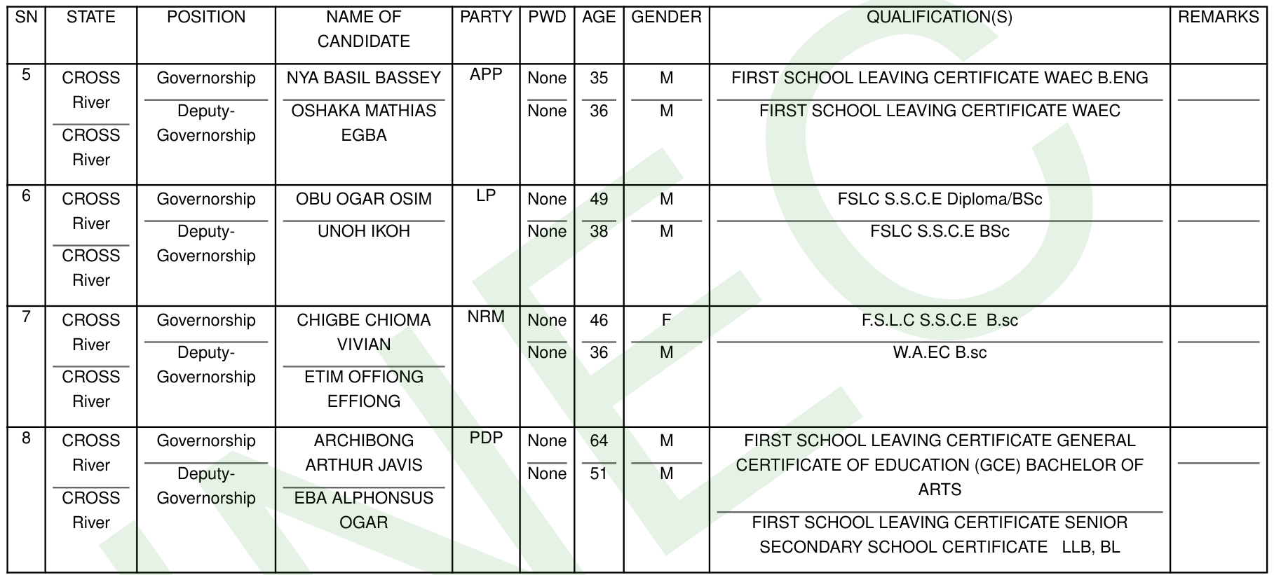 INEC final list, Cross River governorship, entries 5 to 8 (APP, LP, NRM, PDP): the list ends at 8, with the PDP's Archibong Arthur Javis, 64, the last entry