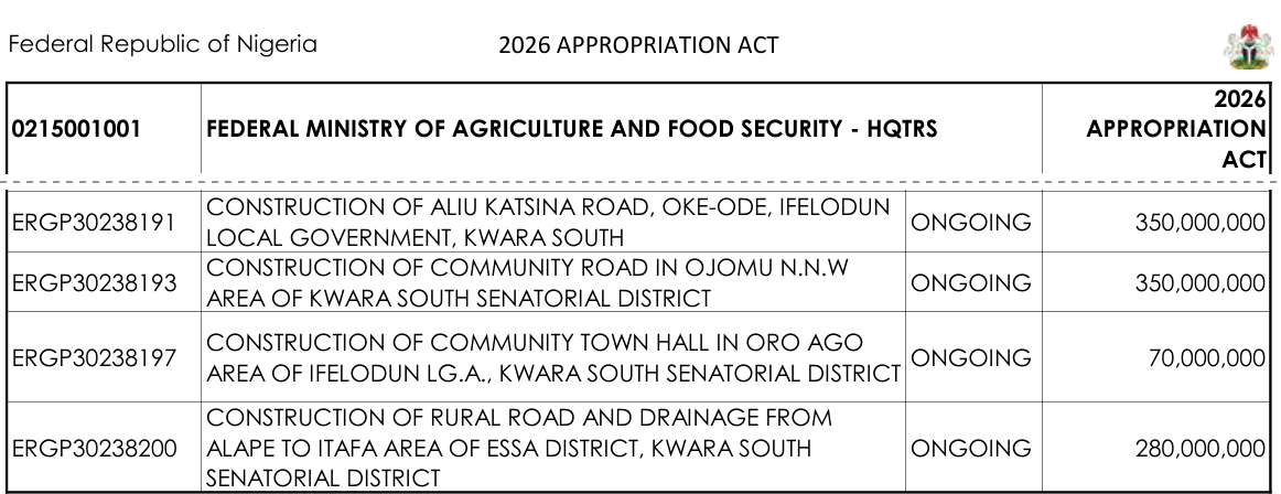 2026 Appropriation Act, Federal Ministry of Agriculture and Food Security HQTRS (0215001001): ERGP30238191 Construction of Aliu Katsina Road, Oke-Ode, Ifelodun, Kwara South, ongoing, 350,000,000; ERGP30238193 community road in Ojomu, 350,000,000; ERGP30238197 town hall in Oro Ago, 70,000,000; ERGP30238200 rural road and drainage from Alape to Itafa, Essa district, 280,000,000