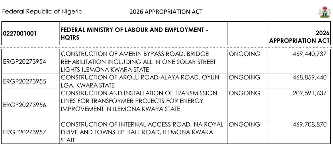2026 Appropriation Act, Federal Ministry of Labour and Employment HQTRS (0227001001): ERGP20273954 Amerin bypass road and bridge rehabilitation, Ilemona, 469,440,737; ERGP20273955 Arolu Road-Alaya Road, Oyun LGA, 468,859,440; ERGP20273956 transmission lines, Ilemona, 209,591,637; ERGP20273957 internal access road, Na Royal Drive and Township Hall Road, Ilemona, 469,708,870