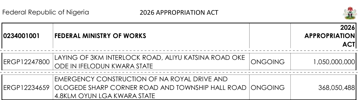 2026 Appropriation Act, Federal Ministry of Works (0234001001): ERGP12247800 laying of 3km interlock road, Aliyu Katsina Road, Oke Ode, Ifelodun, Kwara State, ongoing, 1,050,000,000; ERGP12234659 emergency construction of Na Royal Drive, Ologede Sharp Corner Road and Township Hall Road 4.8klm, Oyun LGA, 368,050,488