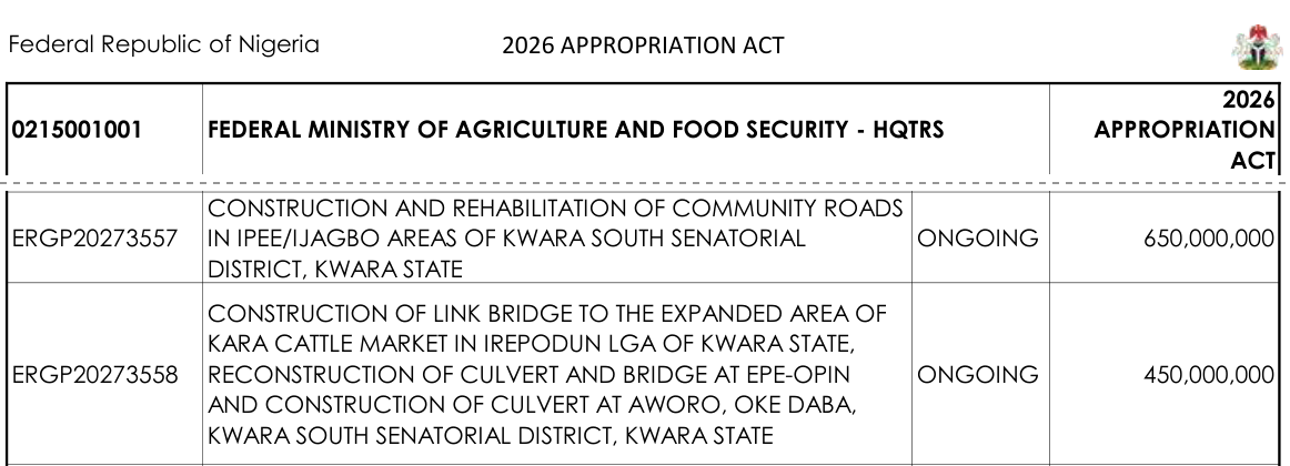 2026 Appropriation Act, Federal Ministry of Agriculture and Food Security HQTRS: ERGP20273557 construction and rehabilitation of community roads in Ipee/Ijagbo areas of Kwara South, ongoing, 650,000,000; ERGP20273558 link bridge at Kara cattle market, culvert and bridge at Epe-Opin and culvert at Aworo, Oke Daba, 450,000,000
