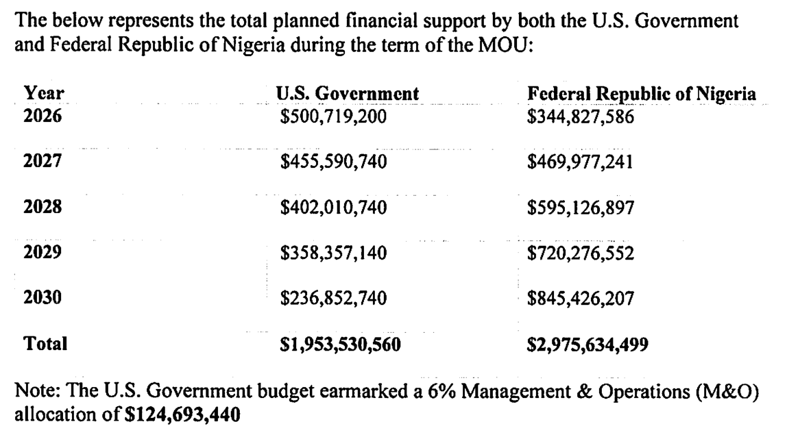 Appendix 1 co-funding table: US Government US$500,719,200 in 2026 falling to US$236,852,740 in 2030, total US$1,953,530,560; Nigeria US$344,827,586 rising to US$845,426,207, total US$2,975,634,499; note of a 6 per cent management allocation of US$124,693,440