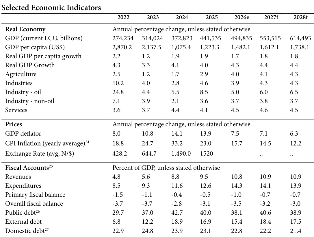World Bank NDU Annex 1, Selected Economic Indicators: real GDP growth 4.3 in 2026e, 4.4 in 2027f, 4.4 in 2028f; CPI inflation 15.7, 14.5, 12.2; overall fiscal balance -3.1 in 2025, -3.5 in 2026e; public debt 40.0 in 2025, 38.1 in 2026e, 40.6 in 2027f, 38.9 in 2028f