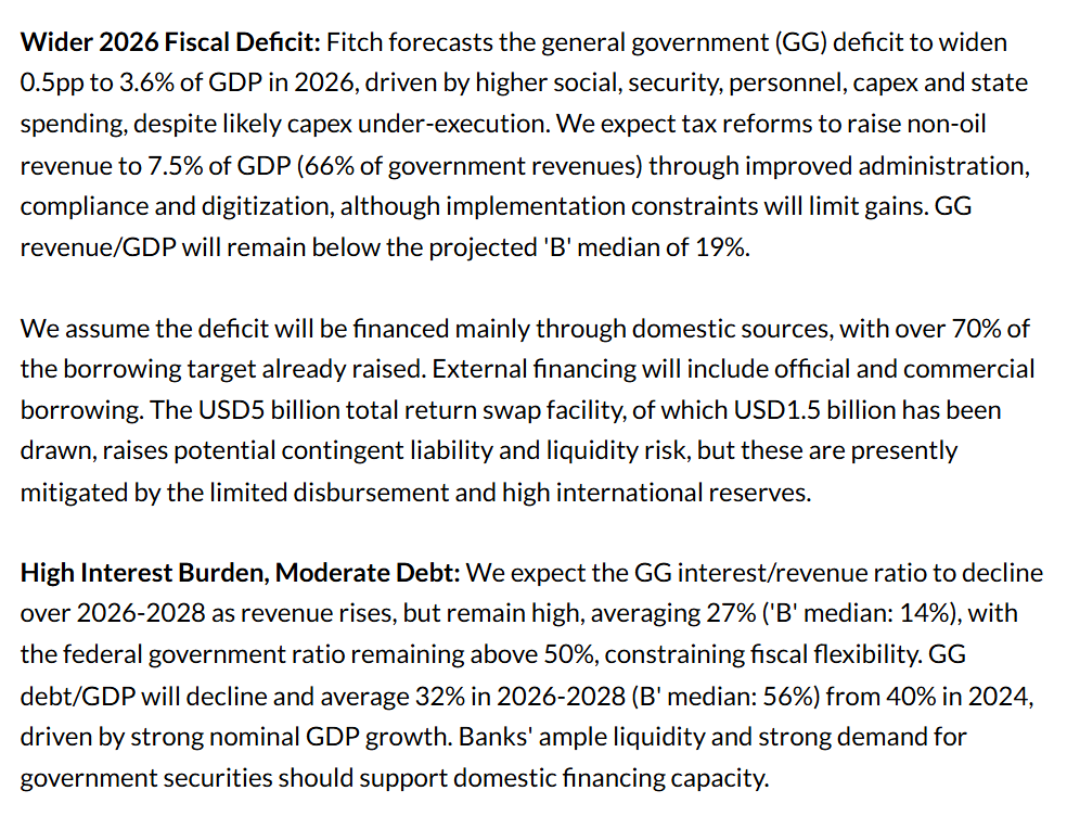 Fitch October 2026 commentary: general government deficit to widen 0.5pp to 3.6% of GDP in 2026; non-oil revenue 7.5% of GDP (66% of revenues); interest/revenue averaging 27% ('B' median 14%); GG debt/GDP to decline and average 32% in 2026-2028 ('B' median 56%) from 40% in 2024