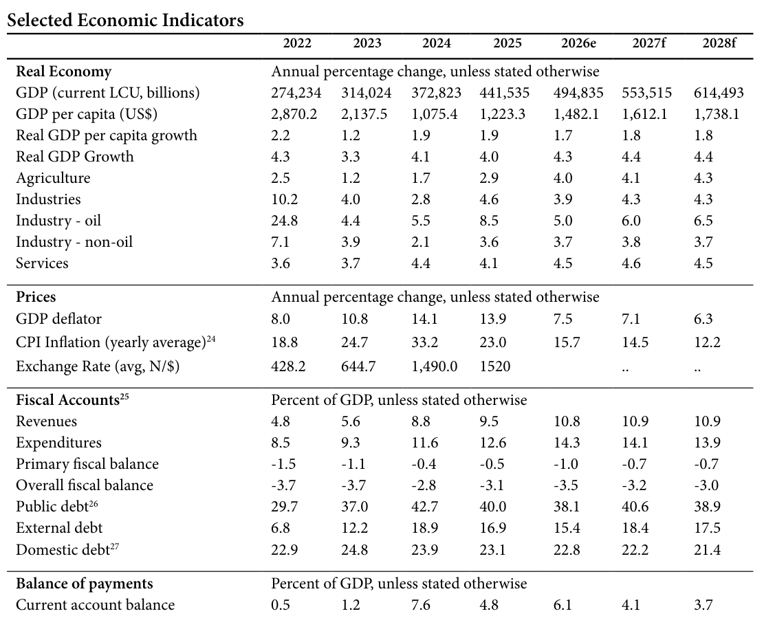 World Bank annex table: public debt 42.7% of GDP in 2024, 40.0 in 2025, 38.1 in 2026, 40.6 in 2027, 38.9 in 2028; overall fiscal balance -3.1 in 2025 and -3.5 in 2026; real GDP growth 4.3 in 2026; CPI inflation 33.2 in 2024, 23.0 in 2025, 15.7 in 2026; current account 6.1 in 2026