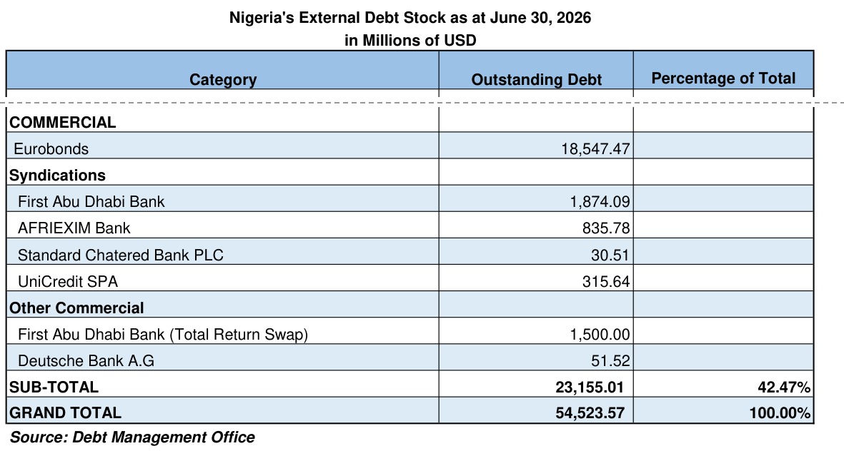 DMO external debt stock at 30 June 2026, commercial section: syndications First Abu Dhabi Bank 1,874.09, Afreximbank 835.78, Standard Chartered 30.51, UniCredit 315.64; sub-total 23,155.01; grand total 54,523.57, in millions of US dollars