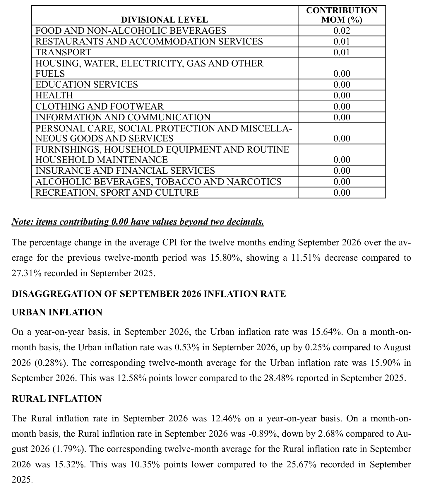 NBS September 2026 CPI report, page 7: month-on-month contribution table giving food and non-alcoholic beverages 0.02, restaurants 0.01, transport 0.01 and 0.00 for all other divisions; urban inflation 15.64% year on year and 0.53% month on month; rural 12.46% and minus 0.89%
