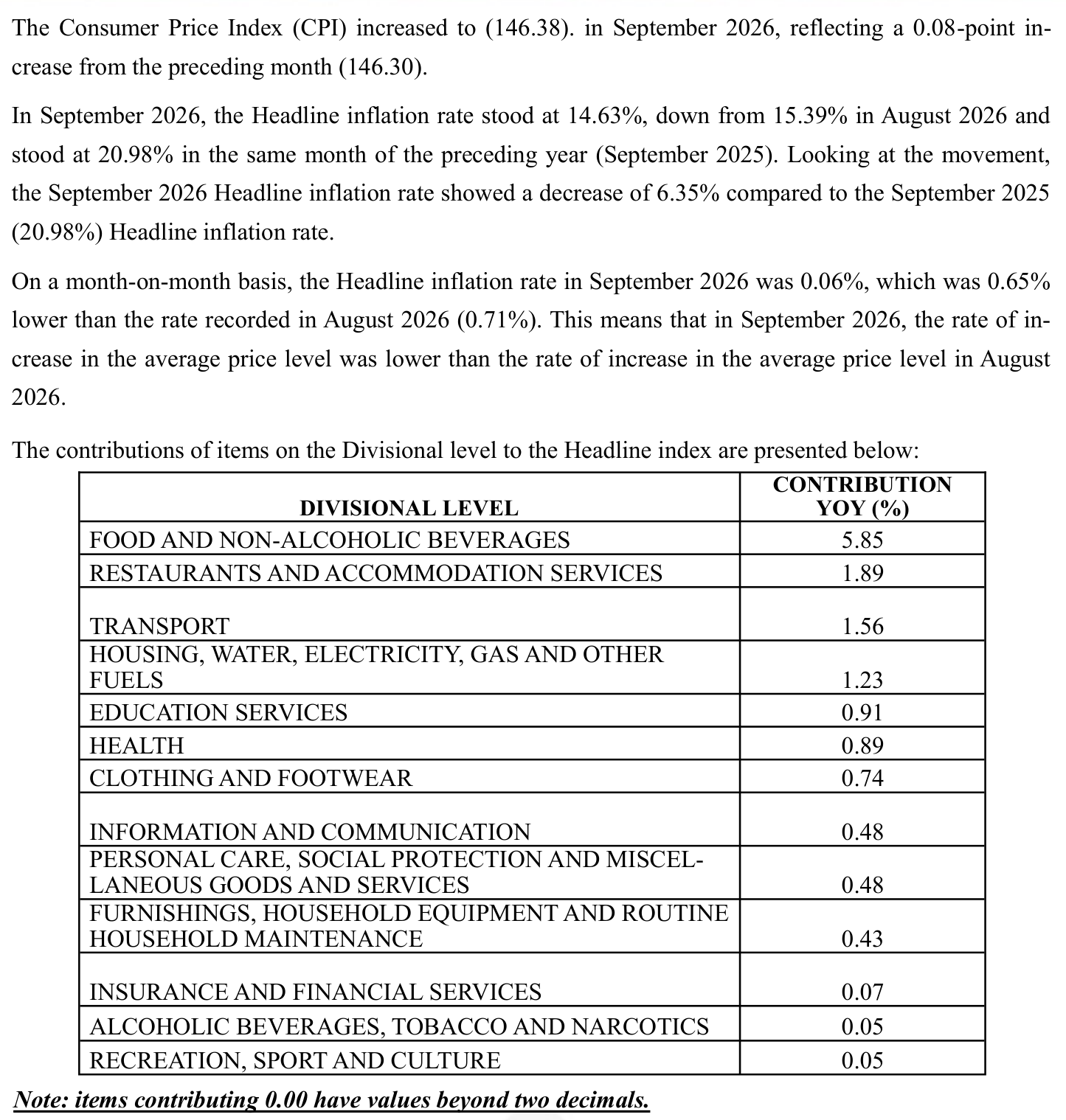 NBS September 2026 CPI report, page 6: CPI 146.38 against 146.30 in August; headline inflation 14.63% against 15.39% in August; month on month 0.06% against 0.71%; year-on-year contribution table with food 5.85, restaurants 1.89, transport 1.56, housing 1.23, education 0.91, health 0.89, clothing 0.74