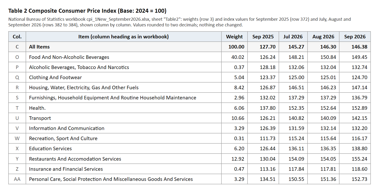 NBS workbook cpi_1New_September2026.xlsx, sheet Table2: division weights and index values; food and non-alcoholic beverages, weight 40.02, index 126.24 in September 2025, 148.21 in July 2026, 150.84 in August 2026 and 149.45 in September 2026; transport 140.09 to 142.15; education 136.35 to 138.80; all items 146.30 to 146.38