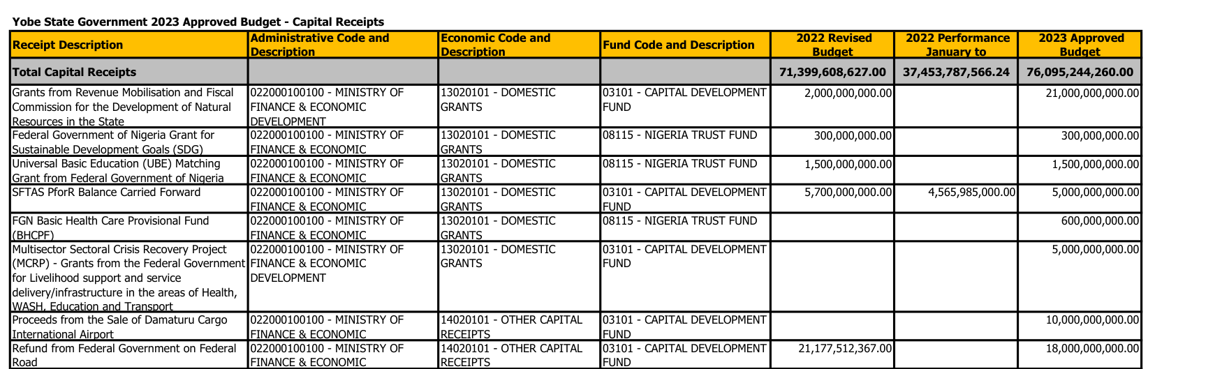 Yobe 2023 approved budget capital receipts table: Proceeds from the Sale of Damaturu Cargo International Airport, nothing in 2022, N10,000,000,000.00 for 2023; Refund from Federal Government on Federal Road N21,177,512,367.00 and N18,000,000,000.00