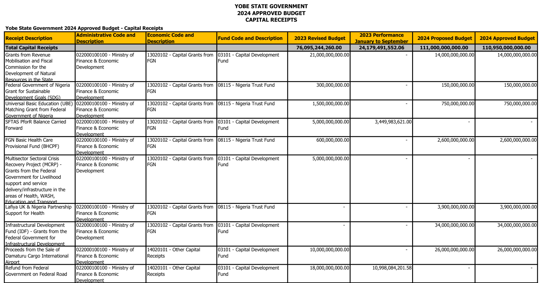 Yobe 2024 approved budget capital receipts: airport sale N10,000,000,000.00 in the 2023 revised budget, nil received January to September 2023, N26,000,000,000.00 approved for 2024; federal road refund N10,998,084,201.58 received