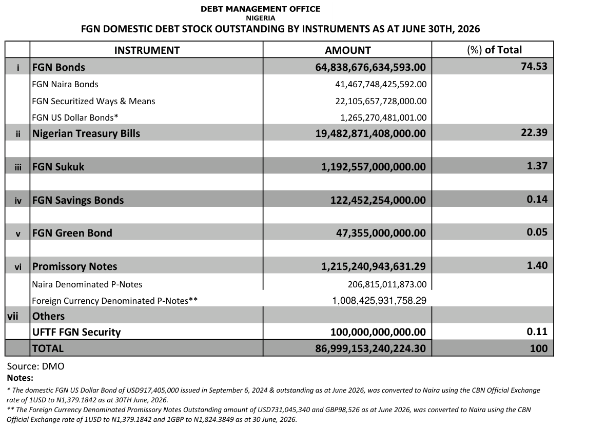 DMO table of FGN domestic debt by instrument at 30 June 2026: promissory notes N1,215,240,943,631.29, of which naira notes N206,815,011,873.00 and foreign currency notes N1,008,425,931,758.29