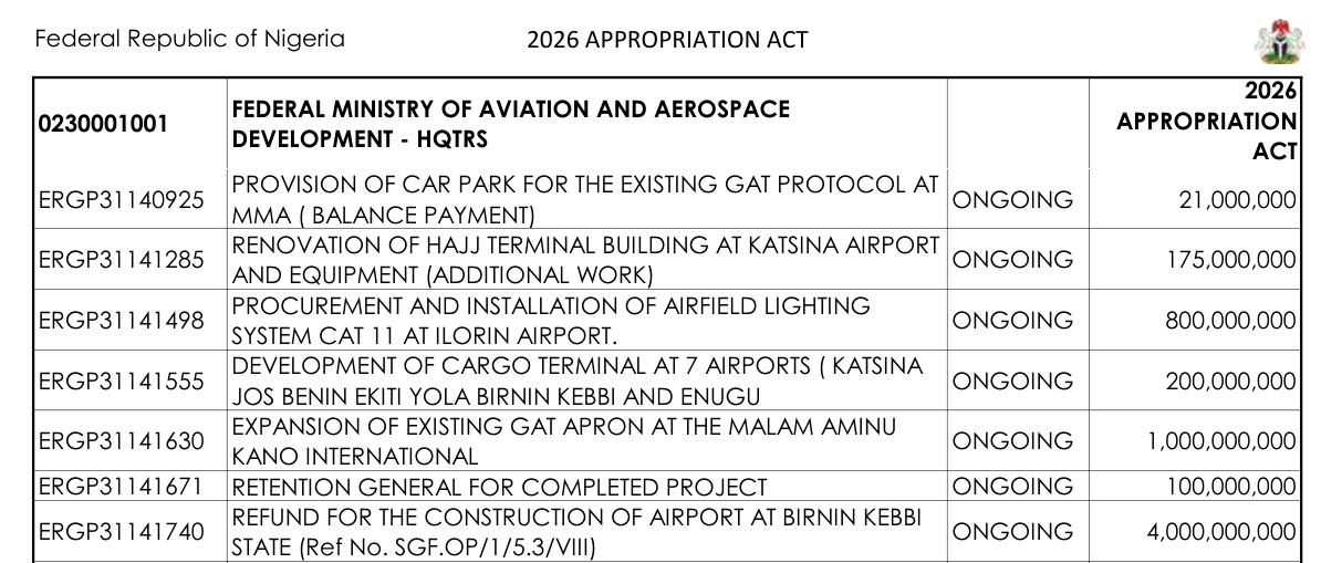 2026 Appropriation Act, Federal Ministry of Aviation and Aerospace Development: ERGP31141740 Refund for the Construction of Airport at Birnin Kebbi State, N4,000,000,000